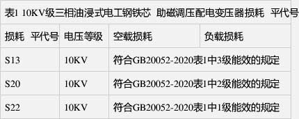 空載損耗、負(fù)載損耗符合GB 20052-2020表1中1級(jí)能效的規(guī)定